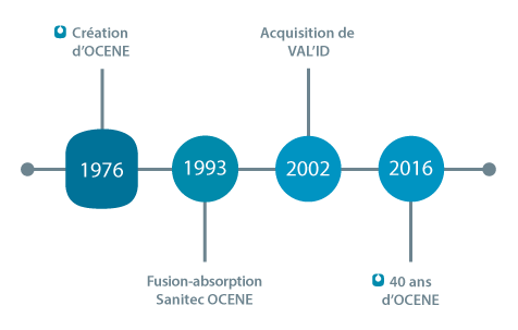 Ocene_qui_sommes-nous_historique_timeline_horizontale_png