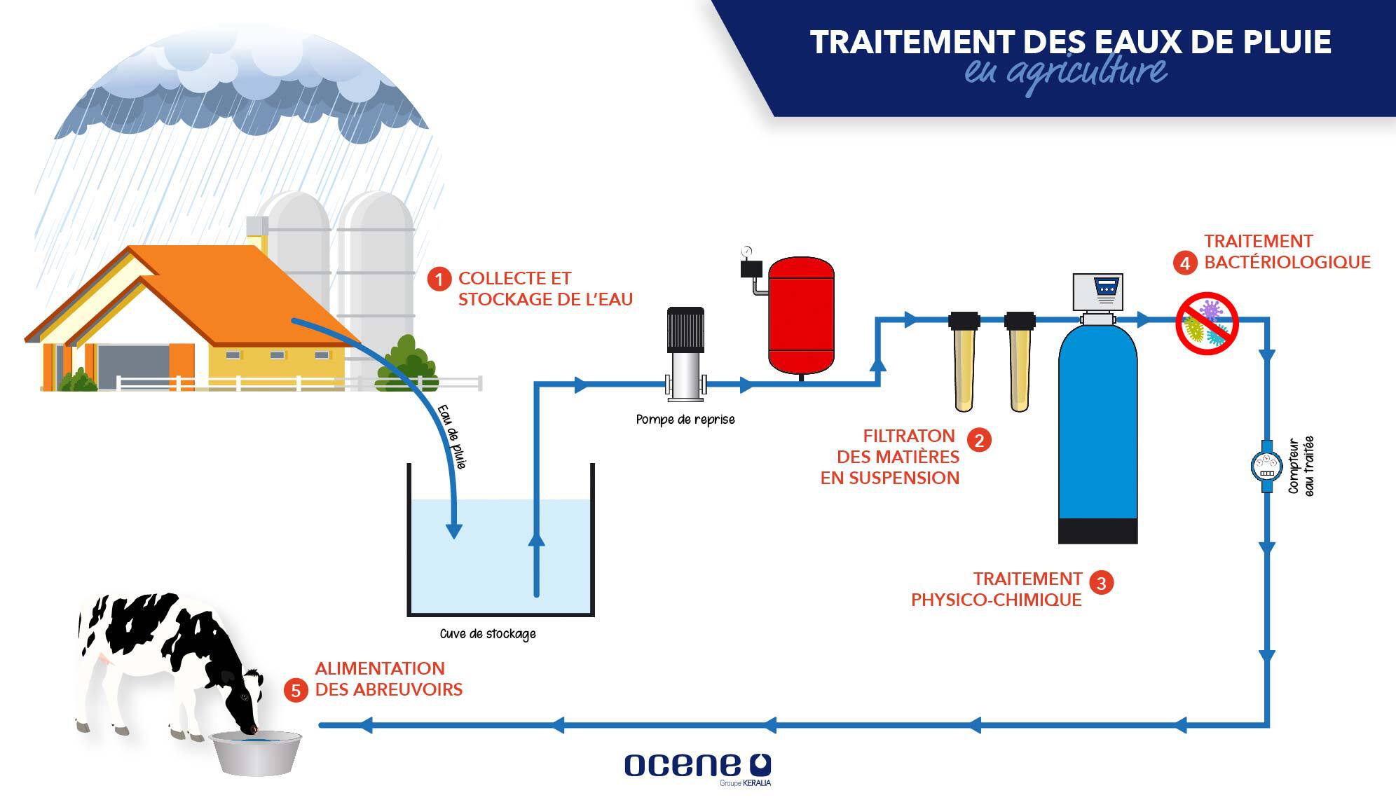 traitement-eaux-pluie-agri